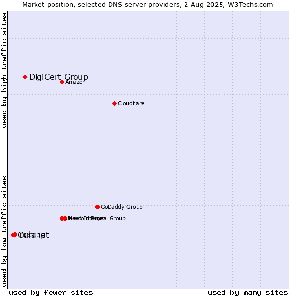 Market position of DigiCert Group vs. netcup vs. Curanet