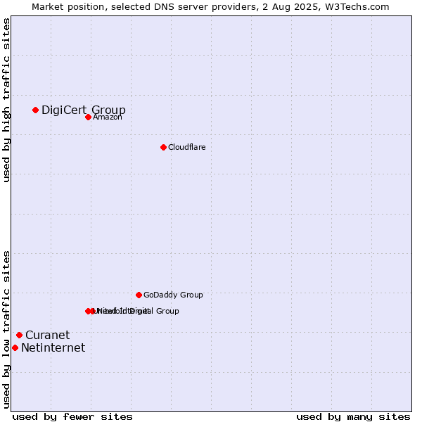 Market position of DigiCert Group vs. Curanet vs. Netinternet