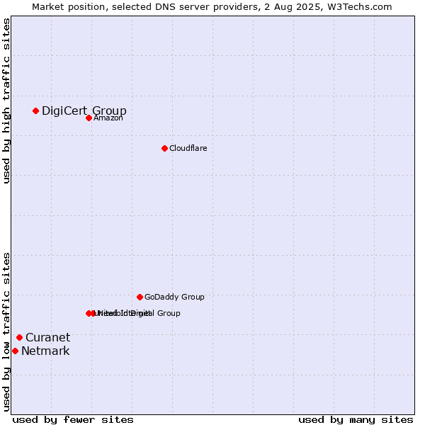 Market position of DigiCert Group vs. Curanet vs. Netmark