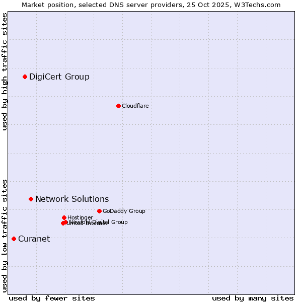 Market position of Network Solutions vs. DigiCert Group vs. Curanet