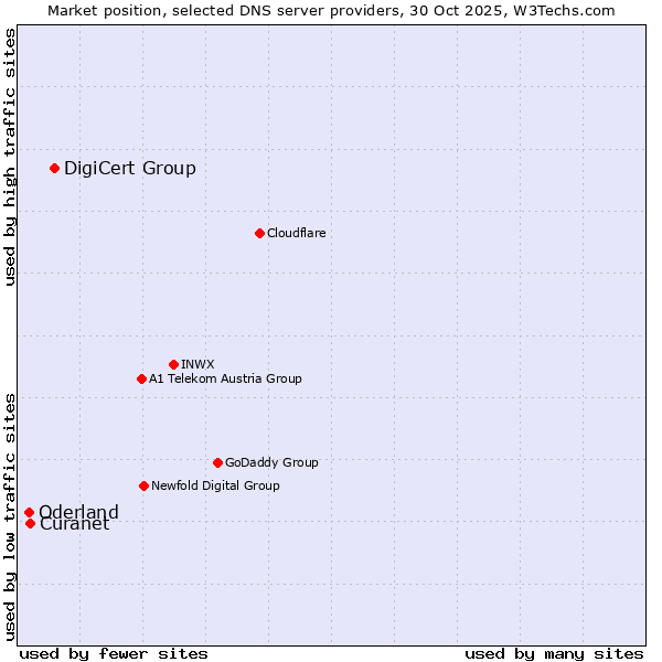Market position of DigiCert Group vs. Curanet vs. Oderland