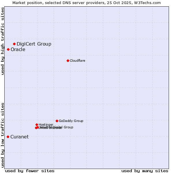 Market position of DigiCert Group vs. Oracle vs. Curanet