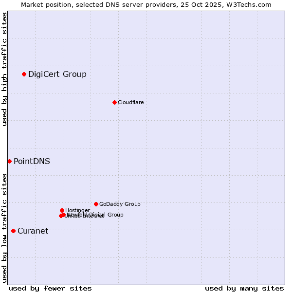 Market position of DigiCert Group vs. Curanet vs. PointDNS