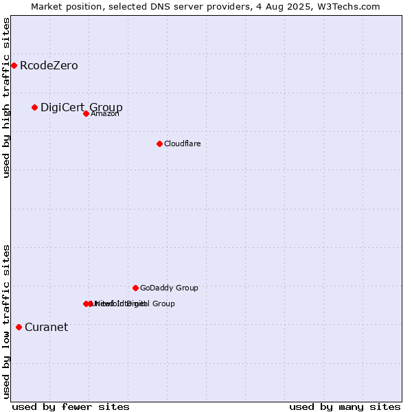 Market position of DigiCert Group vs. Curanet vs. RcodeZero