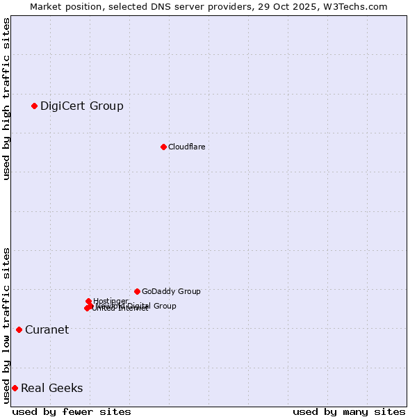 Market position of DigiCert Group vs. Curanet vs. Real Geeks