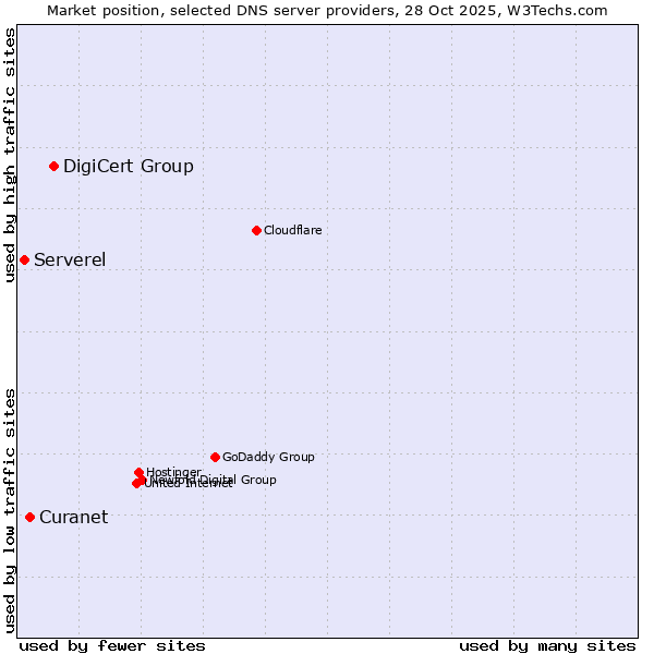 Market position of DigiCert Group vs. Curanet vs. Serverel