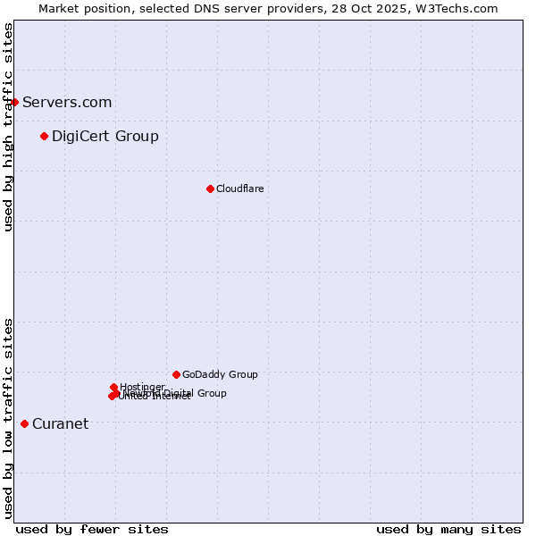 Market position of DigiCert Group vs. Curanet vs. Servers.com