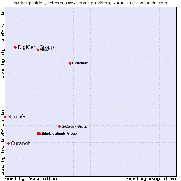 Market position of DigiCert Group vs. Curanet vs. Shopify