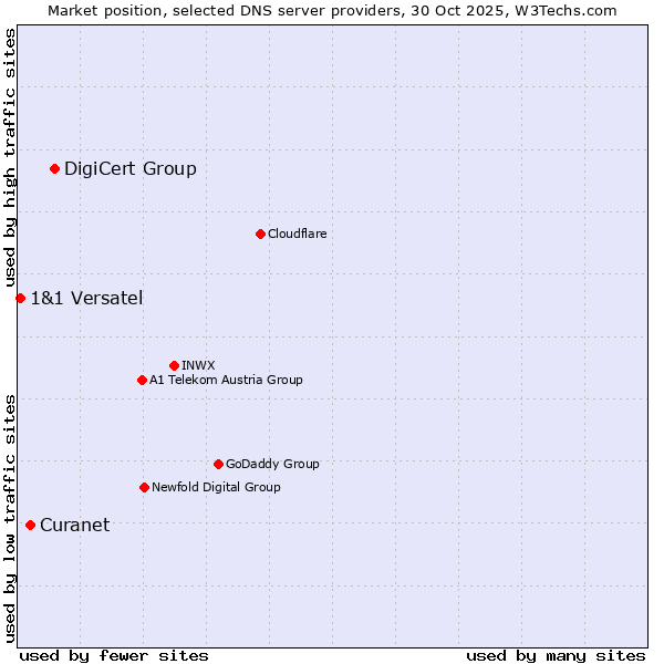 Market position of DigiCert Group vs. Curanet vs. 1&1 Versatel