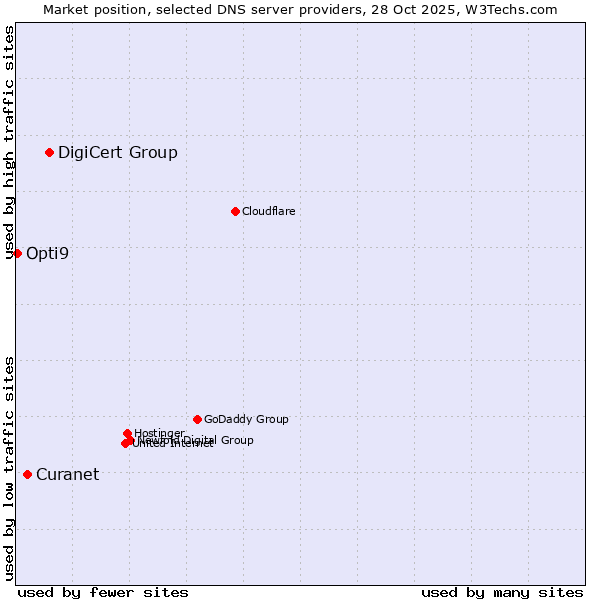 Market position of DigiCert Group vs. Curanet vs. Opti9