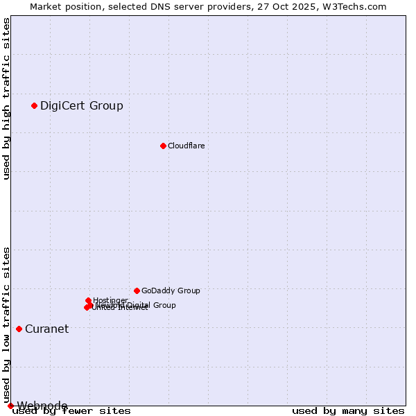 Market position of DigiCert Group vs. Curanet vs. Webnode