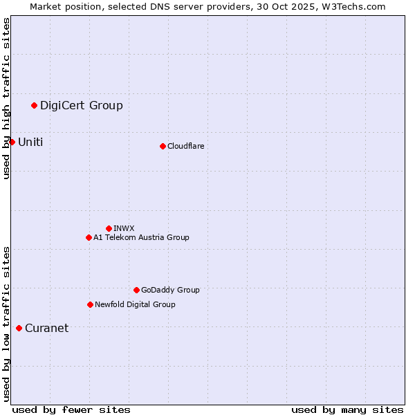 Market position of DigiCert Group vs. Curanet vs. Uniti