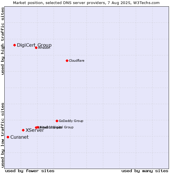 Market position of XServer vs. DigiCert Group vs. Curanet