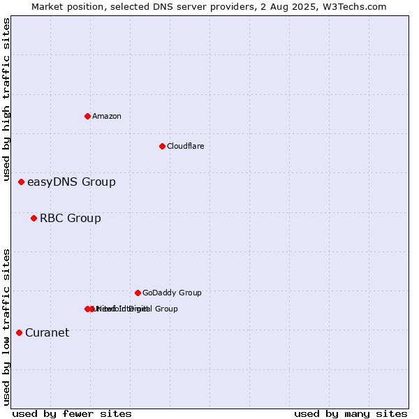 Market position of RBC Group vs. easyDNS Group vs. Curanet