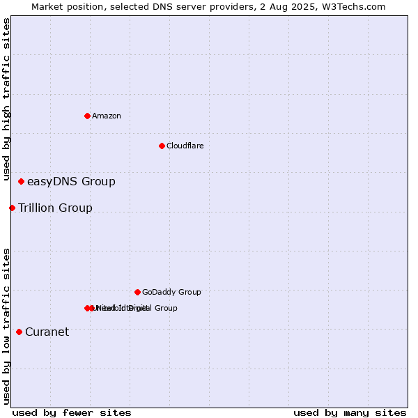 Market position of easyDNS Group vs. Curanet vs. Trillion Group