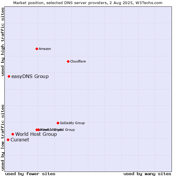 Market position of World Host Group vs. easyDNS Group vs. Curanet