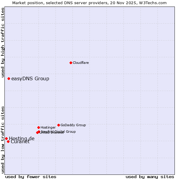 Market position of easyDNS Group vs. Curanet vs. Hosting.de