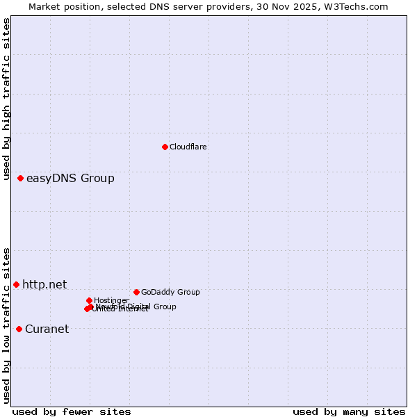 Market position of easyDNS Group vs. Curanet vs. http.net