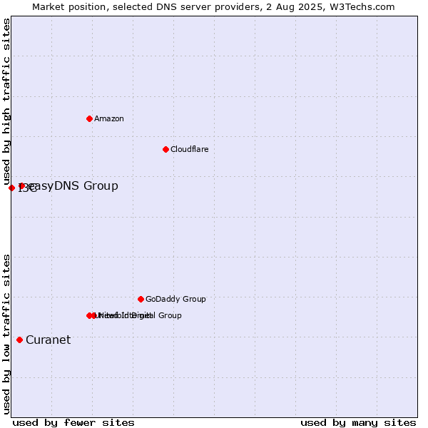 Market position of easyDNS Group vs. Curanet vs. I3C