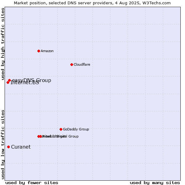 Market position of easyDNS Group vs. Curanet vs. Internet.BS