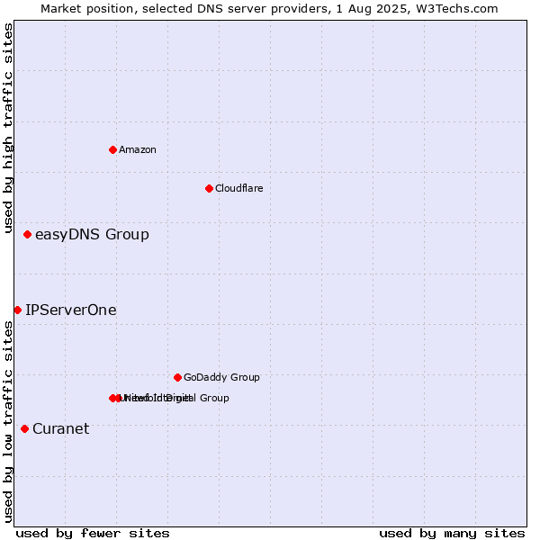 Market position of easyDNS Group vs. Curanet vs. IPServerOne