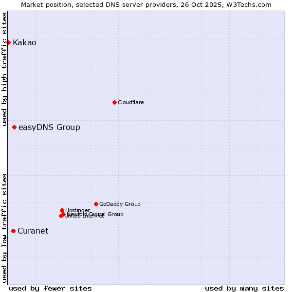 Market position of easyDNS Group vs. Curanet vs. Kakao