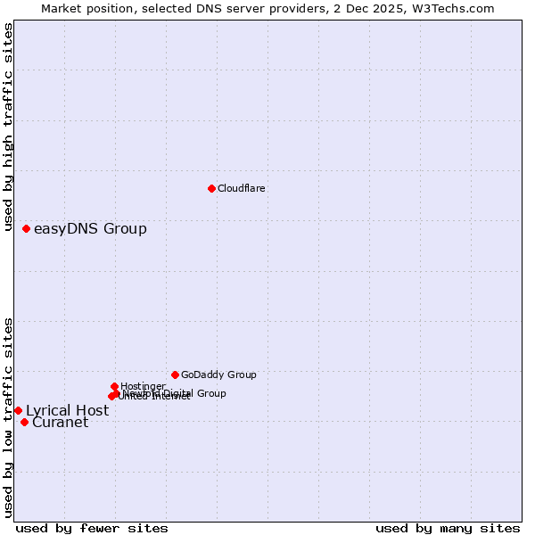 Market position of easyDNS Group vs. Curanet vs. Lyrical Host