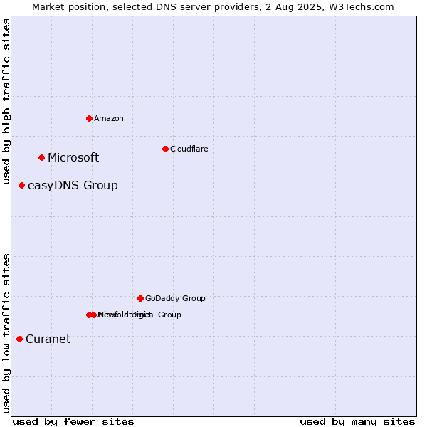 Market position of Microsoft vs. easyDNS Group vs. Curanet