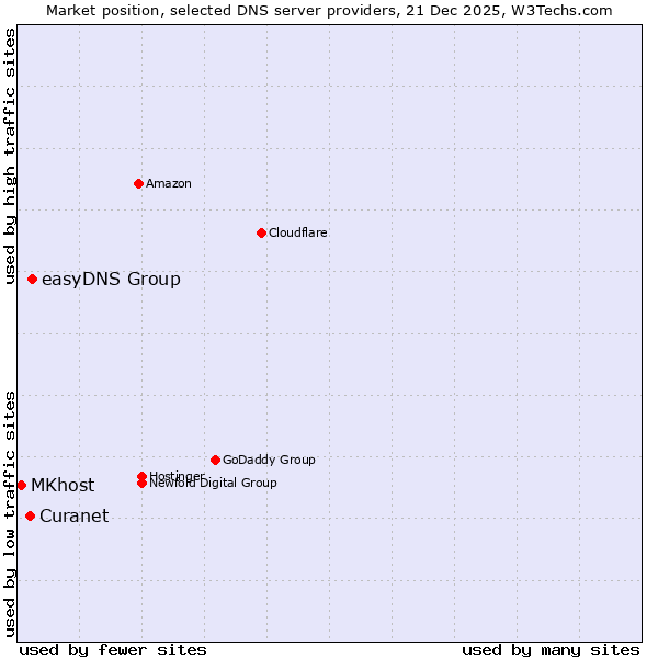 Market position of easyDNS Group vs. Curanet vs. MKhost