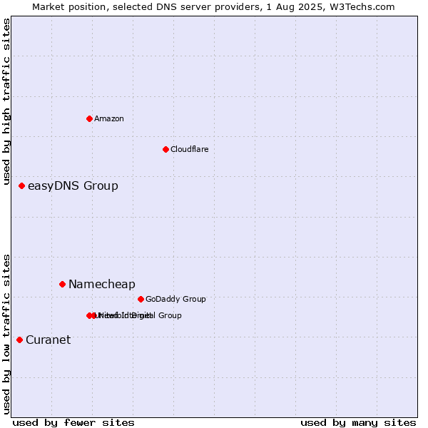 Market position of Namecheap vs. easyDNS Group vs. Curanet