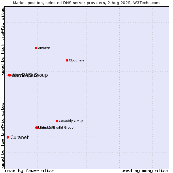 Market position of Namespace vs. easyDNS Group vs. Curanet