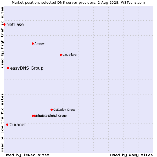 Market position of easyDNS Group vs. Curanet vs. NetEase