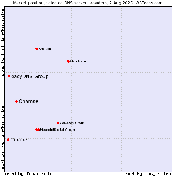 Market position of Onamae vs. easyDNS Group vs. Curanet