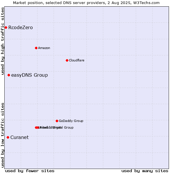 Market position of easyDNS Group vs. Curanet vs. RcodeZero