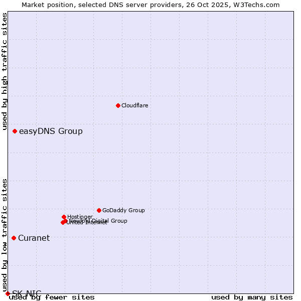 Market position of easyDNS Group vs. Curanet vs. SK-NIC
