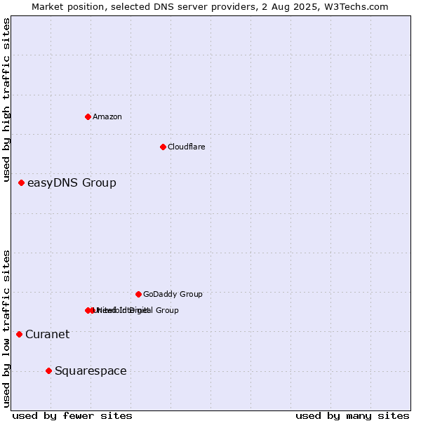 Market position of Squarespace vs. easyDNS Group vs. Curanet