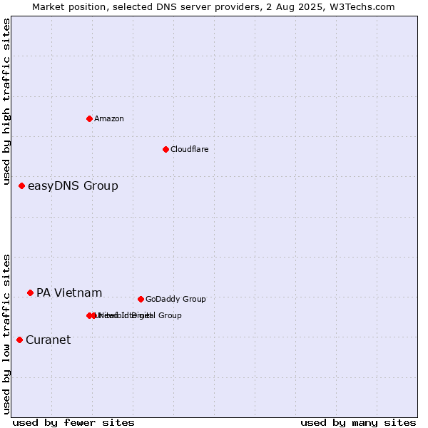 Market position of PA Vietnam vs. easyDNS Group vs. Curanet