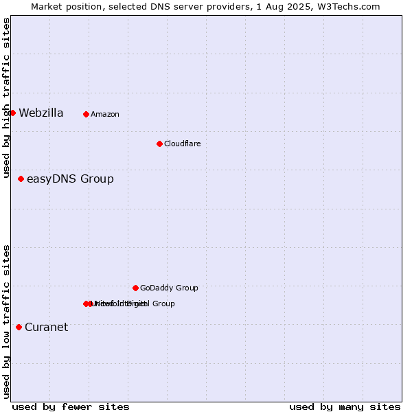 Market position of easyDNS Group vs. Curanet vs. Webzilla
