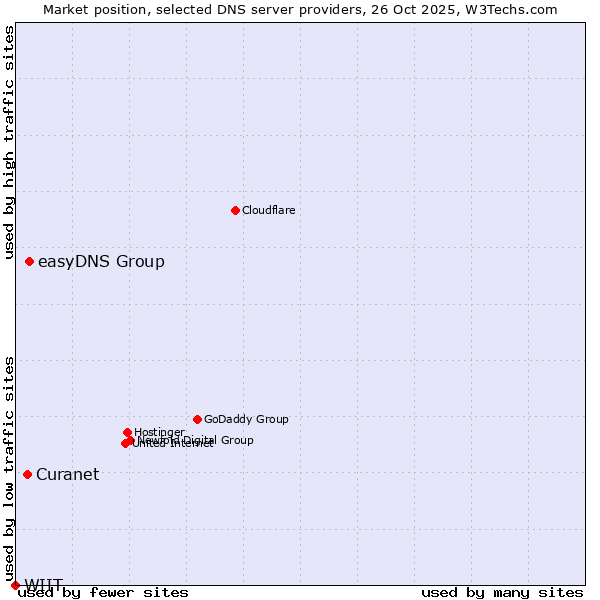 Market position of easyDNS Group vs. Curanet vs. WIIT