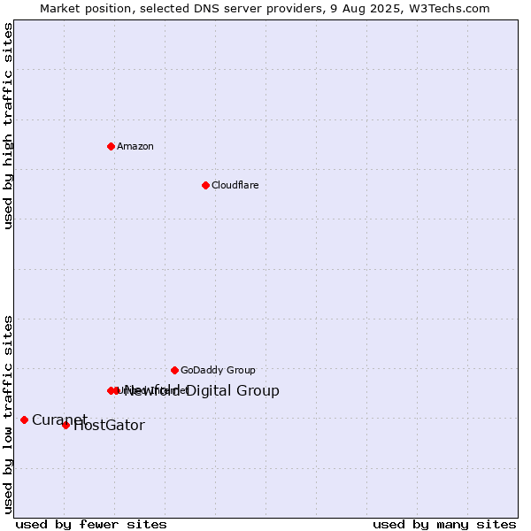 Market position of Newfold Digital Group vs. HostGator vs. Curanet