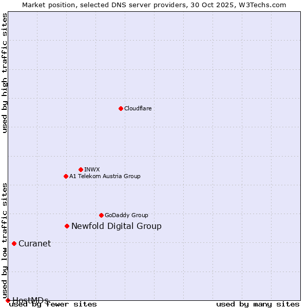 Market position of Newfold Digital Group vs. Curanet vs. HostMDs