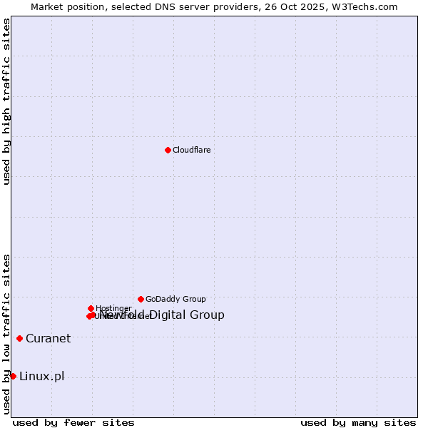 Market position of Newfold Digital Group vs. Curanet vs. Linux.pl