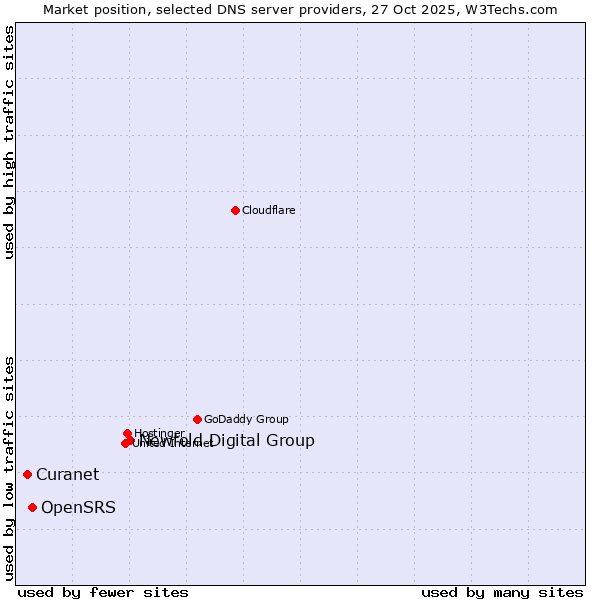 Market position of Newfold Digital Group vs. OpenSRS vs. Curanet
