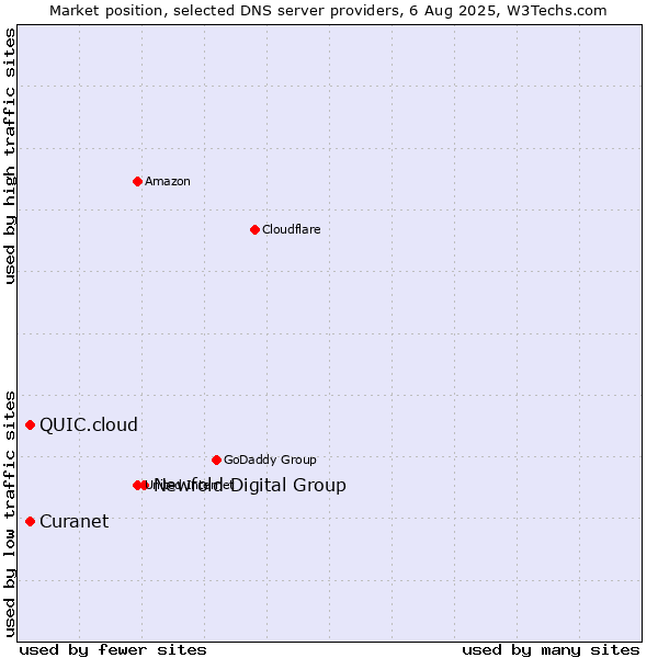 Market position of Newfold Digital Group vs. Curanet vs. QUIC.cloud