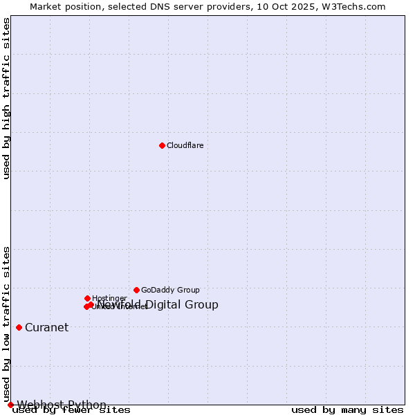 Market position of Newfold Digital Group vs. Curanet vs. Webhost Python