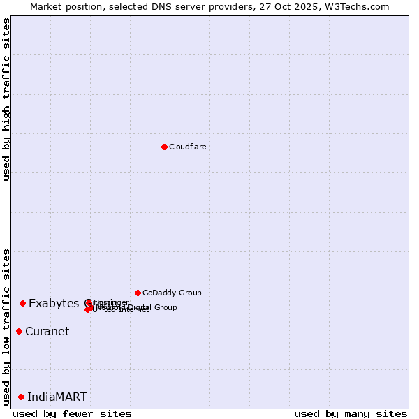 Market position of Exabytes Group vs. IndiaMART vs. Curanet
