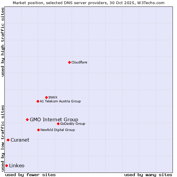 Market position of GMO Internet Group vs. Curanet vs. Linkeo