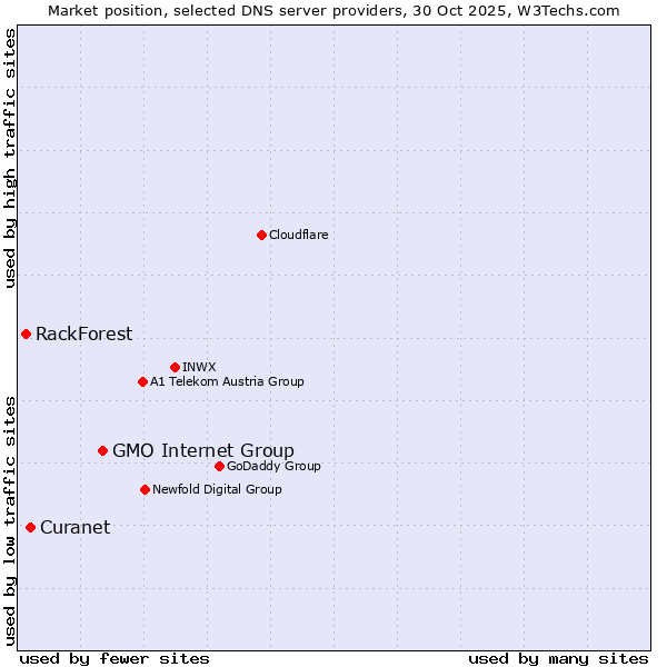 Market position of GMO Internet Group vs. Curanet vs. RackForest