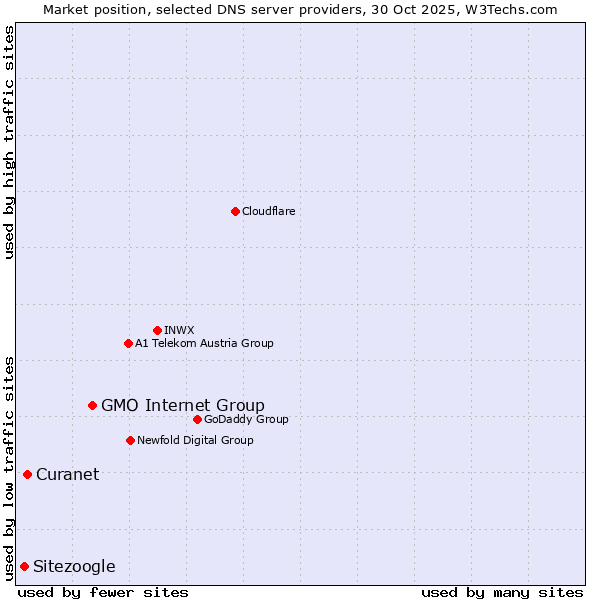 Market position of GMO Internet Group vs. Curanet vs. Sitezoogle