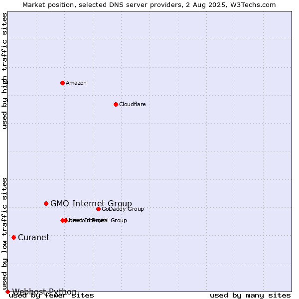 Market position of GMO Internet Group vs. Curanet vs. Webhost Python